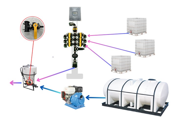 Dultmeier's Chem Mix System shown with inductor and venturi
