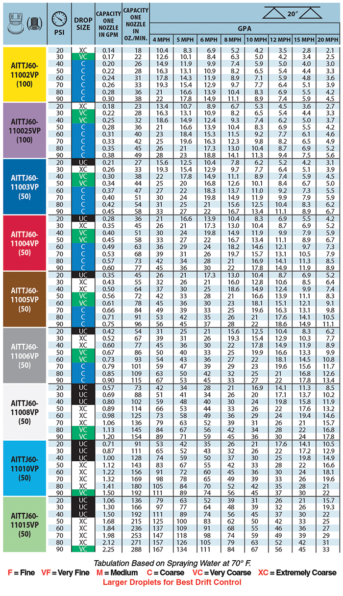 Typical Spray Chart for Nozzles