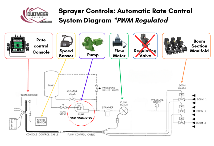 Fig. 3 for Sprayer Automatic Rate Control Setup