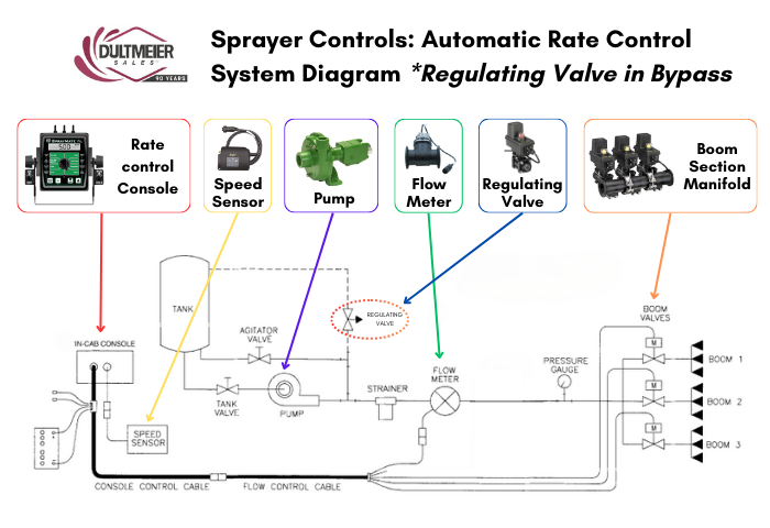 Fig. 2 for Sprayer Automatic Rate Control Setup